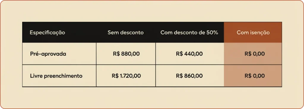 É Possível Registrar Uma Marca Gratuitamente? A Verdade Sobre os Custos do INPI em 2026 2 Tabela com os valores da taxa do INPI com desconto de 50% e com isenção