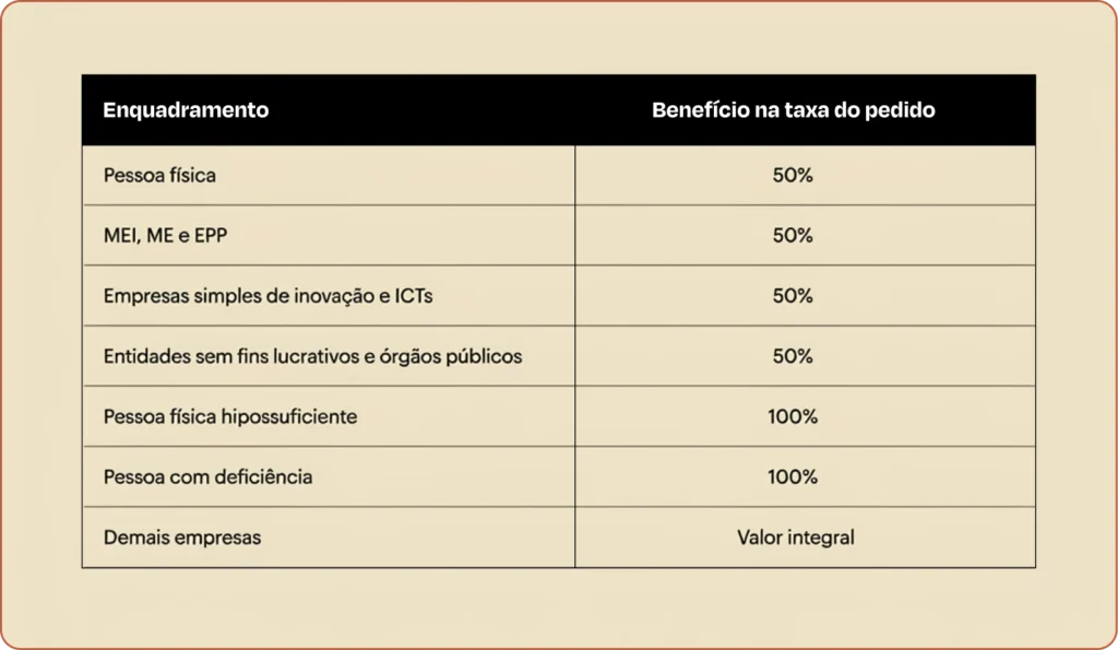 É Possível Registrar Uma Marca Gratuitamente? A Verdade Sobre os Custos do INPI em 2026 1 Enquadramentos com direito a desconto de 50% ou isenção nas taxas do INPI
